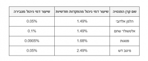 טבלת נתונים של עמלות קרנות ברירת מחדל